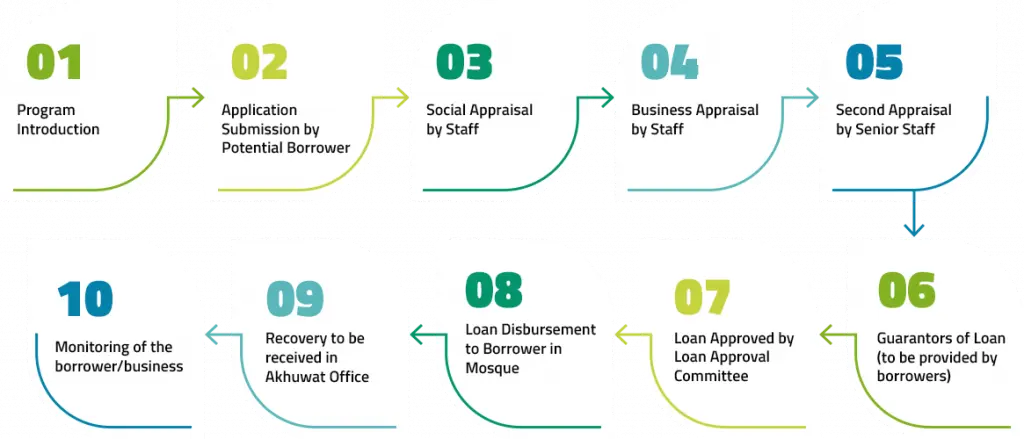 Akhuwat Loan Eligibility Criteria