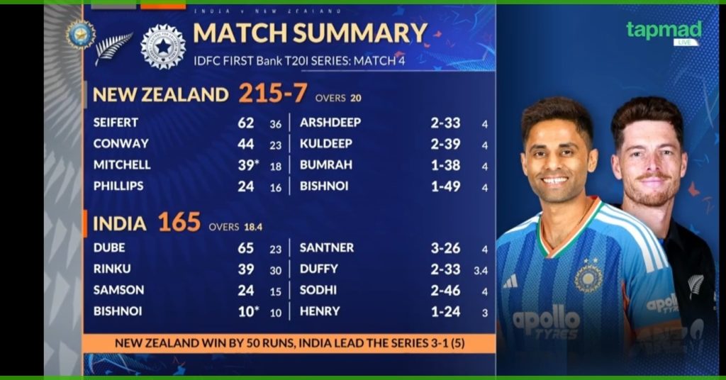 India vs New Zealand 4th & 5th T20I Highlights