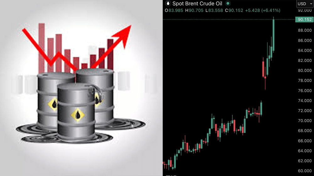oil prices hit 90 first time above mar 1772818164