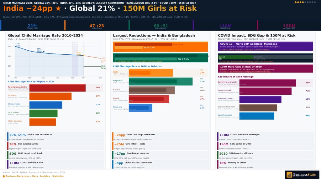 child marriage global progress decline trend 2026 countries reducing child marriage India Ethiopia Rwanda statistics