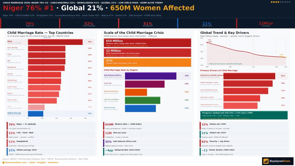 countries highest child marriage rate 2026 Niger Chad CAR Mali Bangladesh map rankings UNICEF data