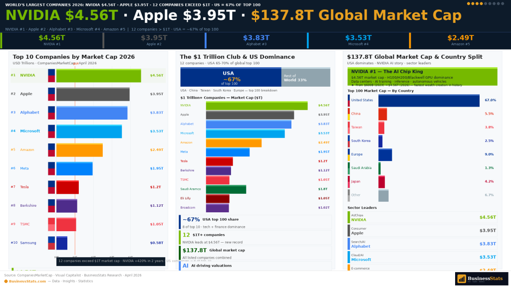 BusinessStats largest companies by market cap 2026 global rankings NVIDIA Apple Microsoft Alphabet Amazon TSMC Saudi Aramco trillion dollar club