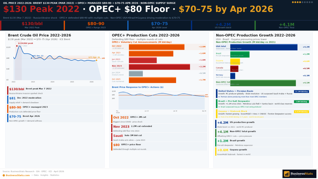 oil price chart 2022 2026 Brent OPEC basket WTI Russia Ukraine spike OPEC cuts weekly data