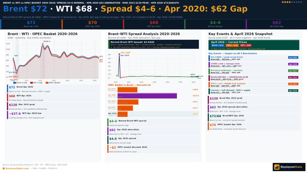 Brent WTI OPEC basket price comparison spread 2020 2026 benchmark difference chart data