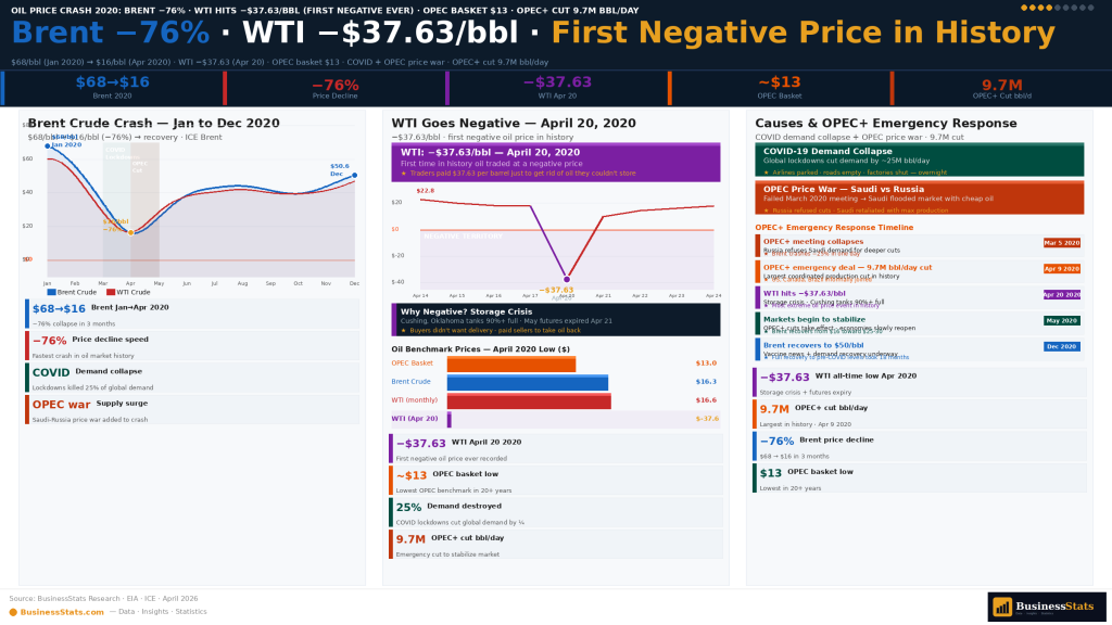 crude oil price crash 2020 WTI negative Brent OPEC weekly chart COVID demand shock OPEC price war