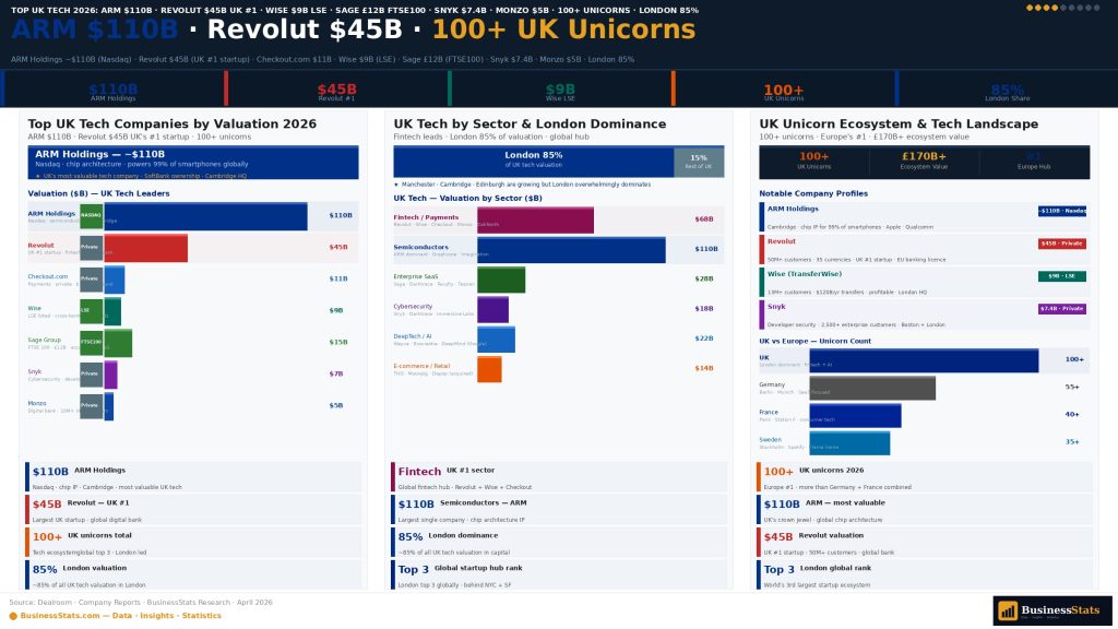 UK tech companies statistics 2026 ARM DeepMind Revolut Wise top companies valuation revenue London Cambridge