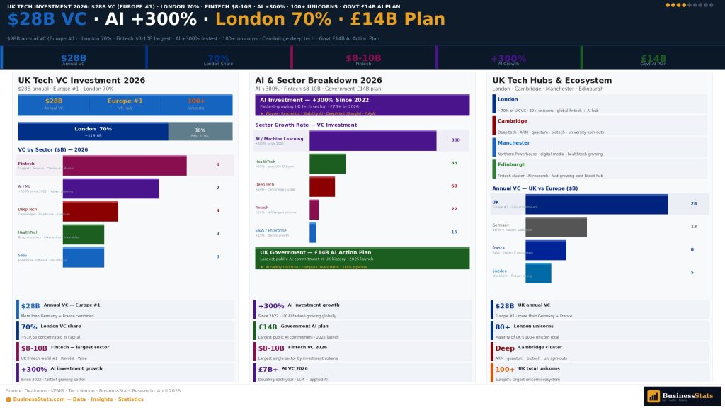 UK tech sector investment 2026 VC funding London Cambridge fintech AI cybersecurity unicorns statistics data