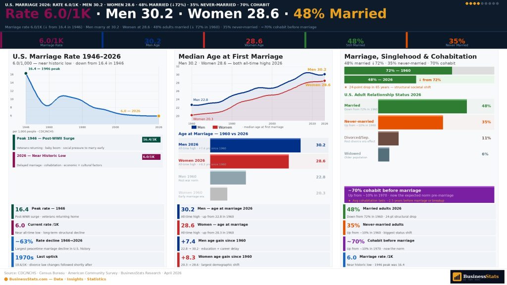 US marriage statistics 2026 marriage rate decline age at first marriage wedding trends historical data chart
