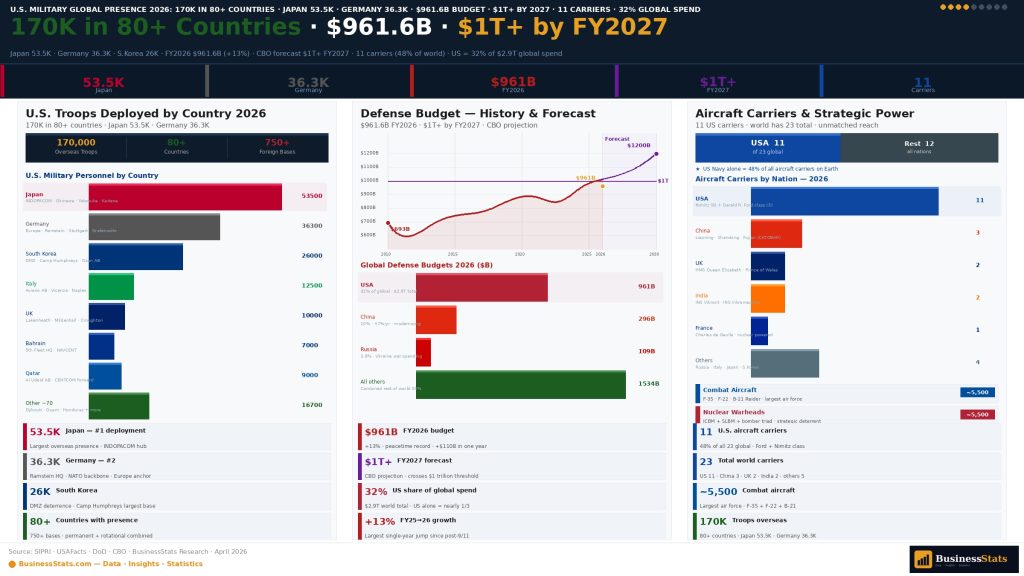 US military global presence 2026 aircraft carrier troops abroad budget forecast statistics