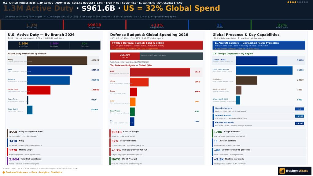 United States Armed Forces statistics facts 2026 military branches personnel budget global presence